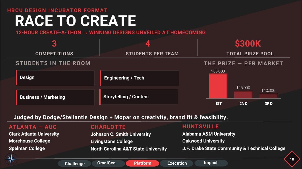 Race to Create slide: HBCU design incubator format