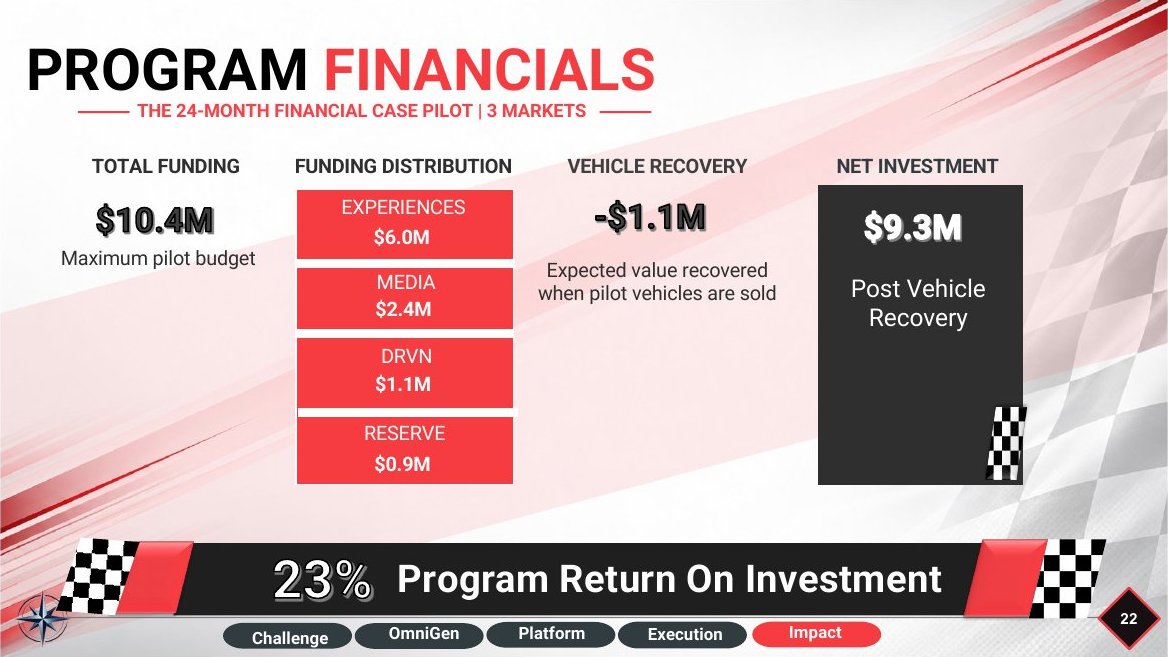 Program Financials slide: 24-month financial case